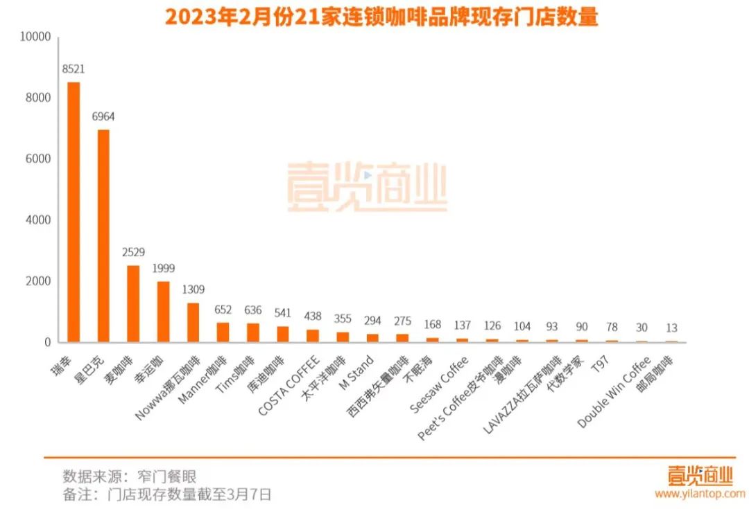 2月新增门店445家，库迪咖啡背刺瑞幸