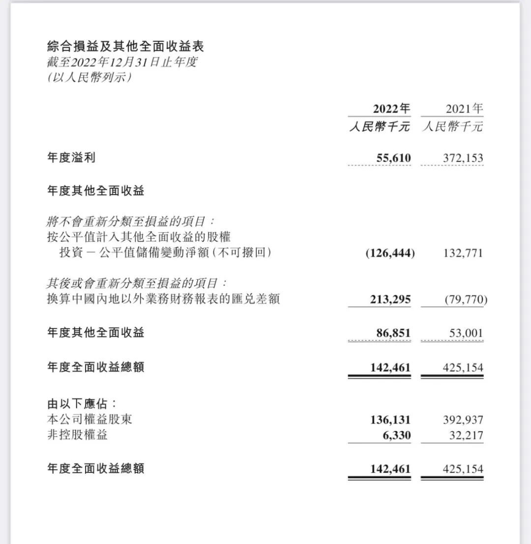 九毛九2022年净利润下降85%，将加注旗下新品牌