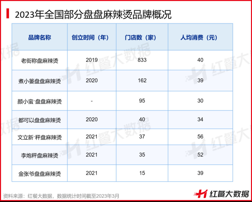 《中国麻辣烫品类发展报告2023》发布：浇头、油泼等麻辣烫新物种崭露头角