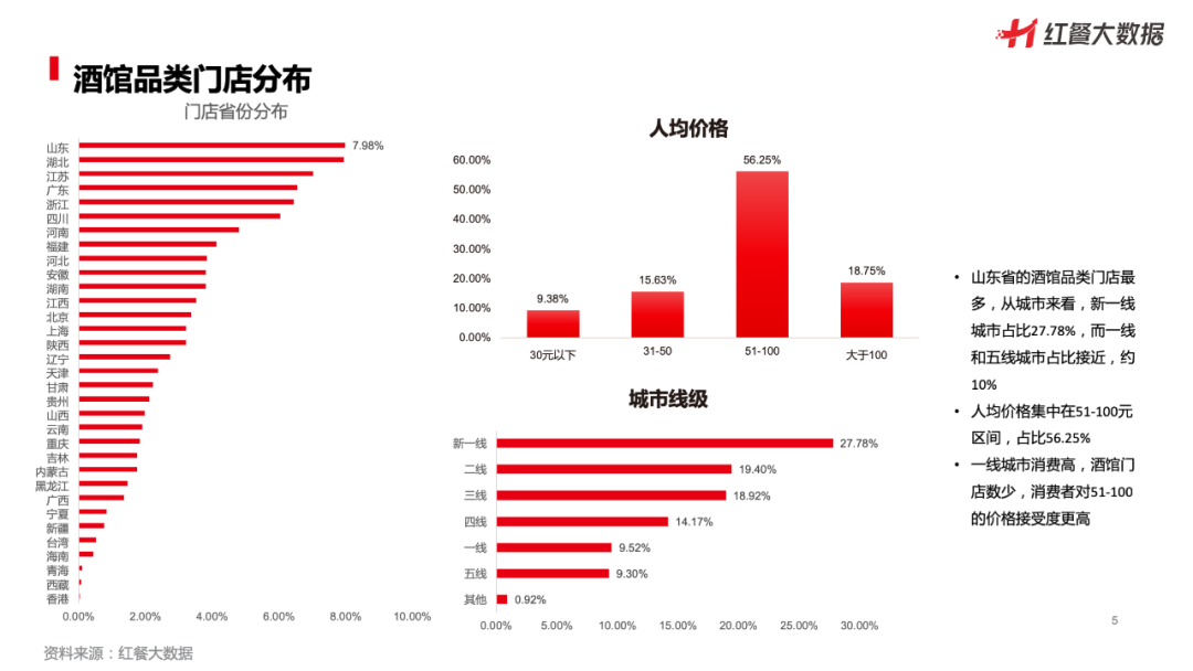 如何通过红餐大数据挖掘餐饮行业各品类的市场格局？