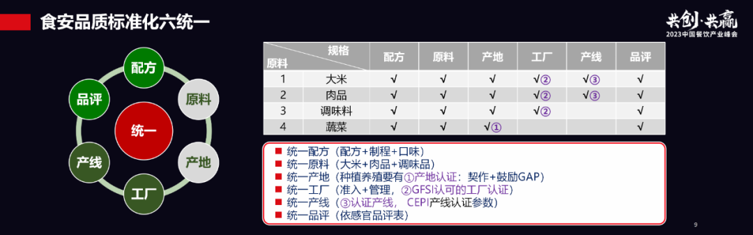 餐饮供应链食品安全升级，如何在数字化中找到答案？