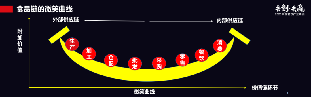 餐饮供应链食品安全升级，如何在数字化中找到答案？