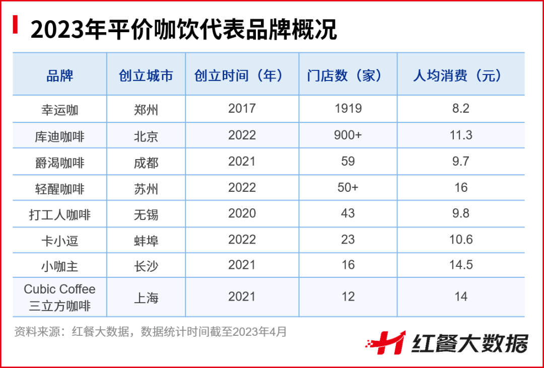 咖啡闯入5元区，低价之战一触即发 || 市场观察