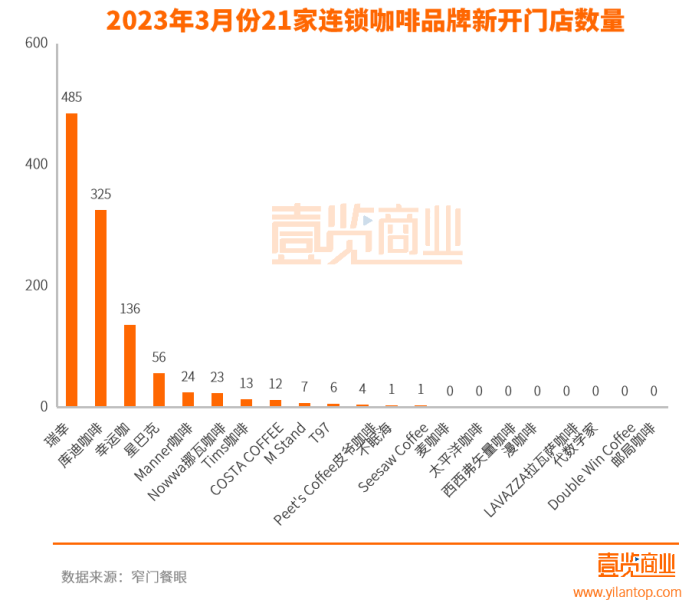 3月新增门店1096家：茶饮抄后路，Tims千店无望