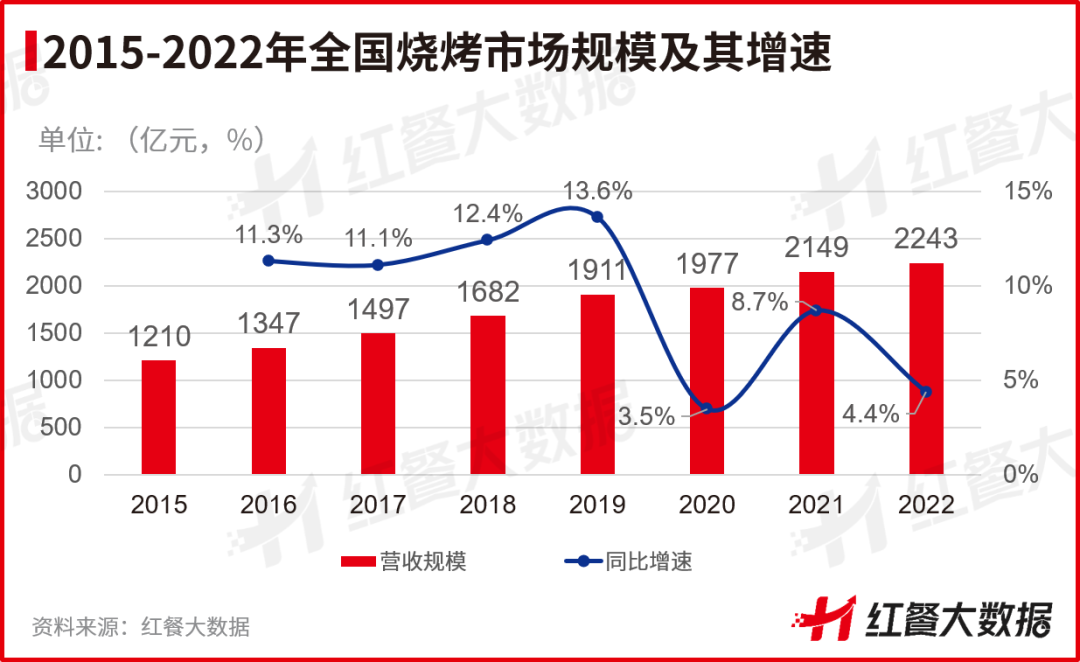 《中国烧烤品类发展报告2023》发布：一人食烧烤存机遇