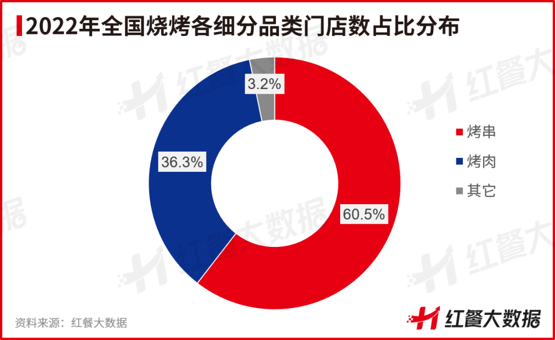 《中国烧烤品类发展报告2023》发布：一人食烧烤存机遇