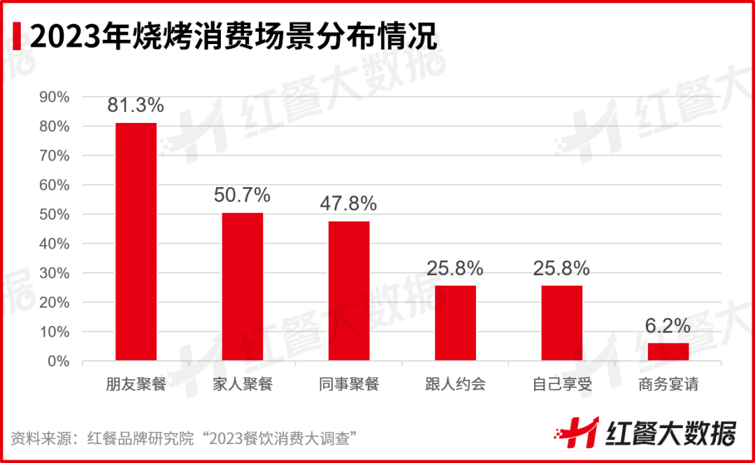 《中国烧烤品类发展报告2023》发布：一人食烧烤存机遇