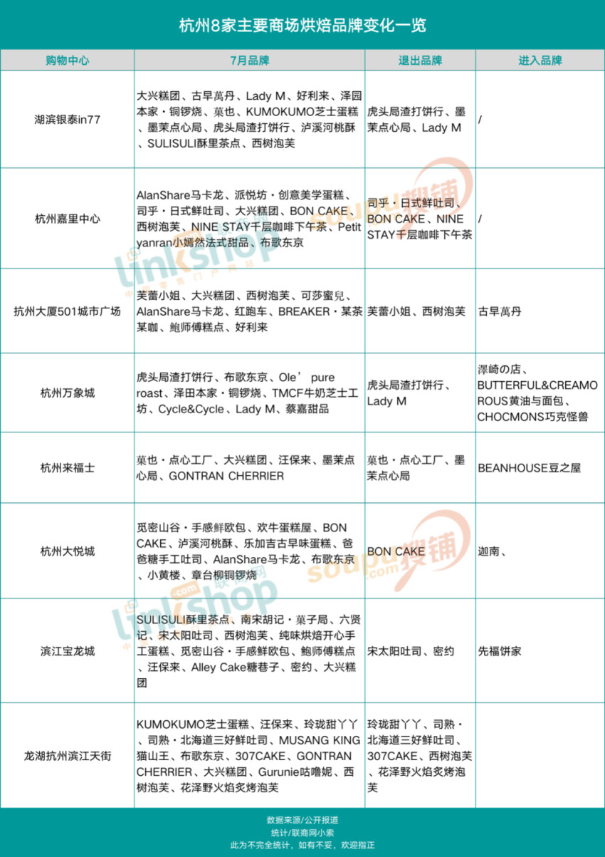 估值20亿的明星烘焙陨落，网红品牌如何长红？