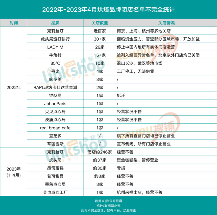 估值20亿的明星烘焙陨落，网红品牌如何长红？