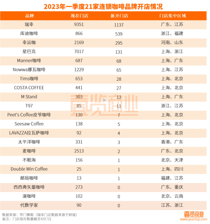 一季度开店2388家，中国首个万店咖啡品牌即将出现