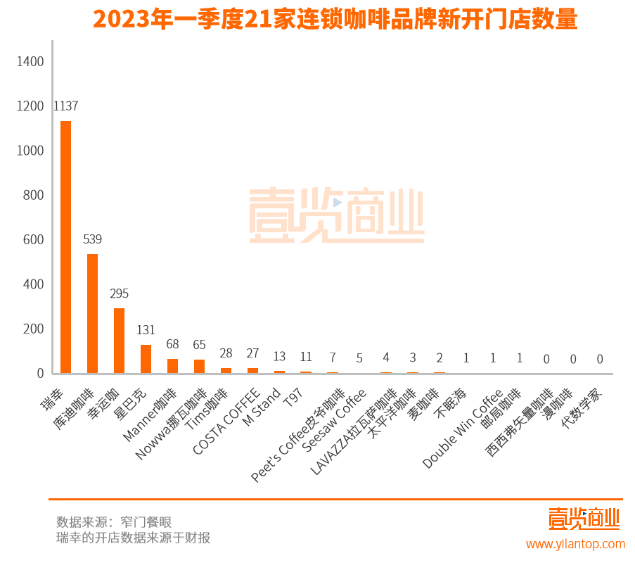 一季度开店2388家，中国首个万店咖啡品牌即将出现