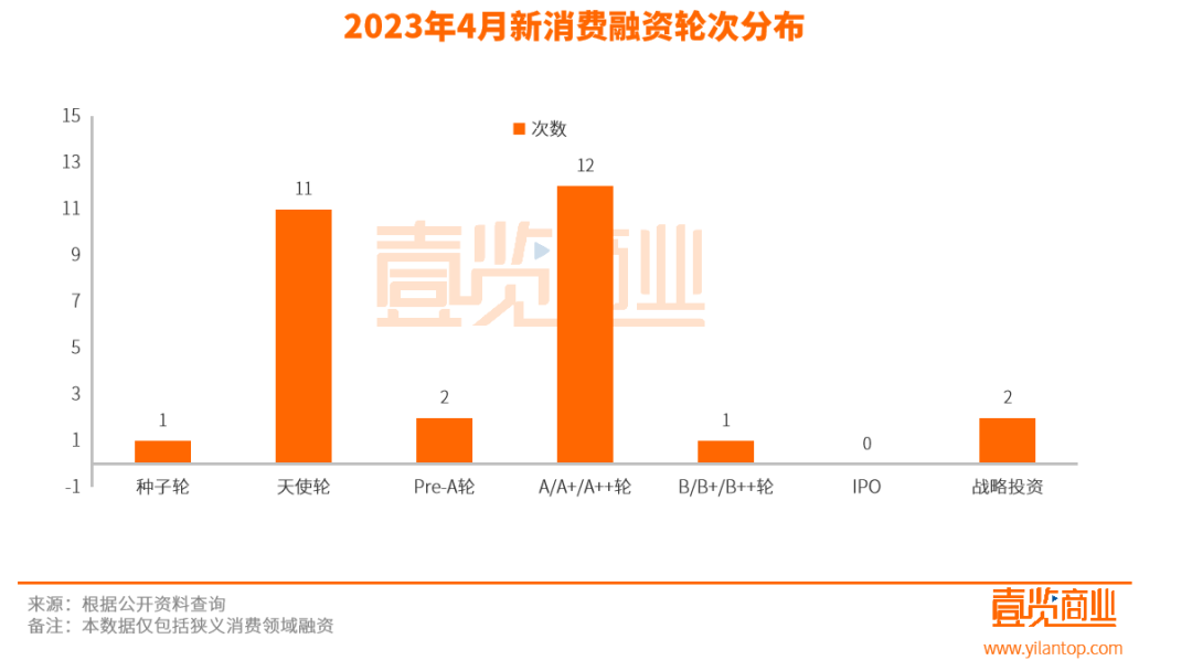 4月融资29起，茶饮发力细分领域