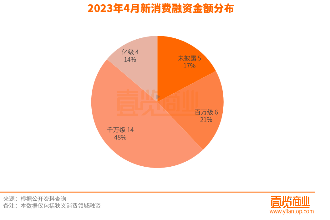 4月融资29起，茶饮发力细分领域