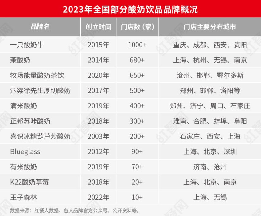 现制酸奶爆火，能不能做、怎么做？一文详解市场四大主流打法