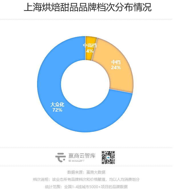 网红面包店扎堆，谁是上海最火的烘焙品牌？