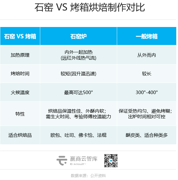 网红面包店扎堆，谁是上海最火的烘焙品牌？