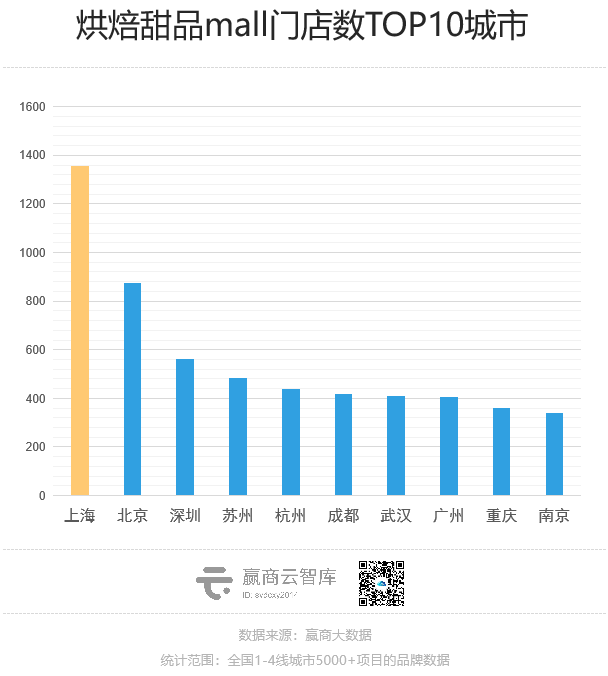 网红面包店扎堆，谁是上海最火的烘焙品牌？