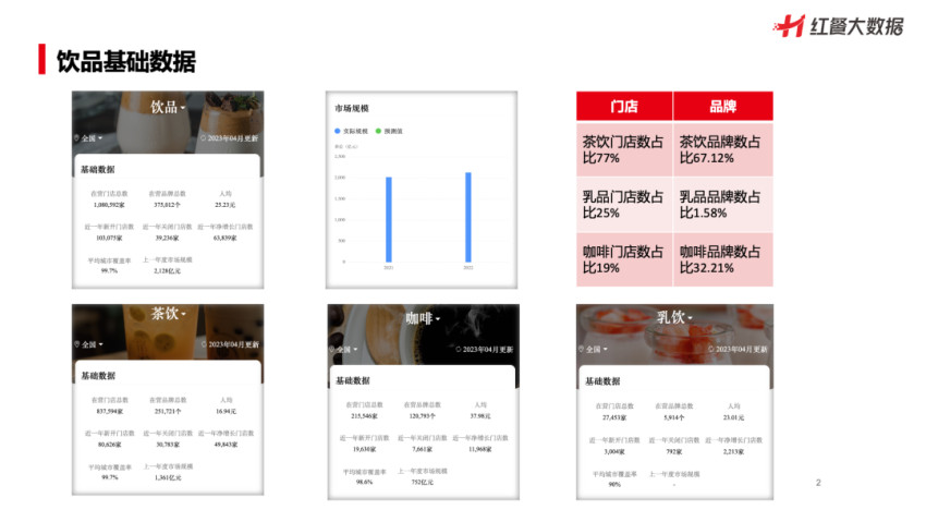 新茶饮竞争有多激烈？一年净增超4.9万家门店