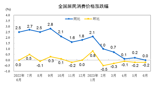 6月CPI数据出炉，猪肉等价格下跌！