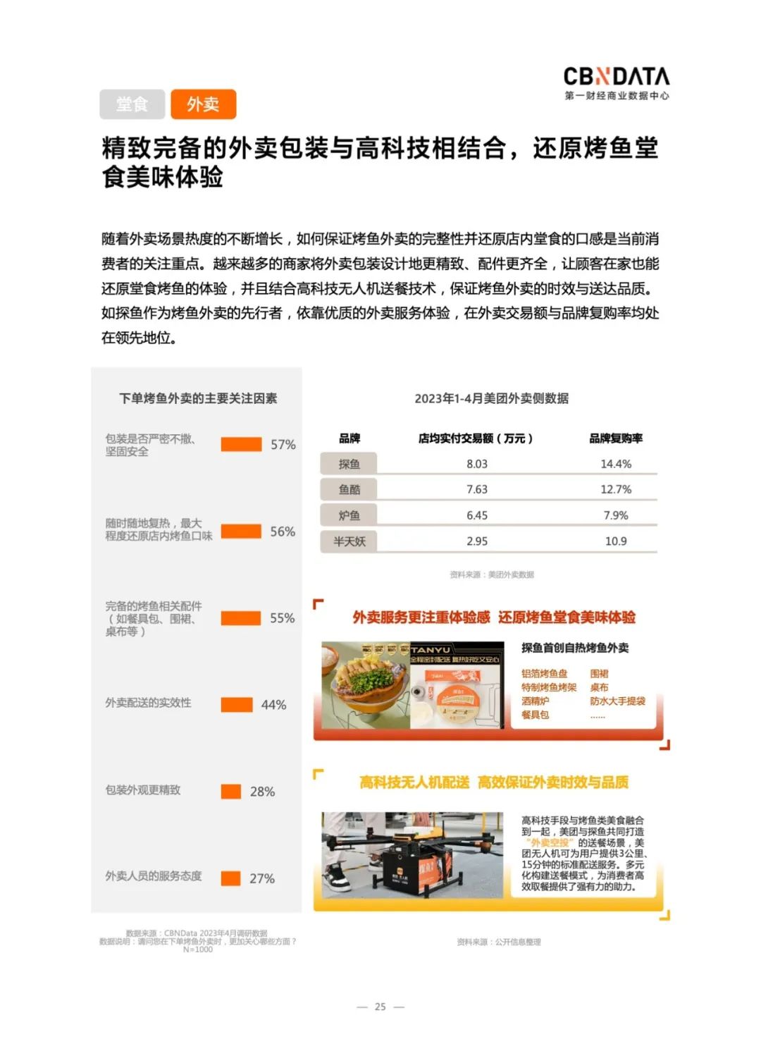 2023中国烤鱼行业洞察：市场规模1400亿，外卖、露营需求激增