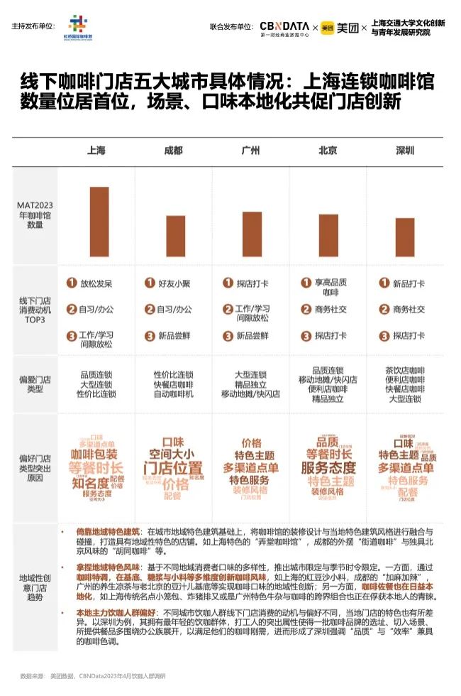 《2023中国城市咖啡发展报告》：去年全国产业规模2007亿，上海咖啡馆数量全球第一