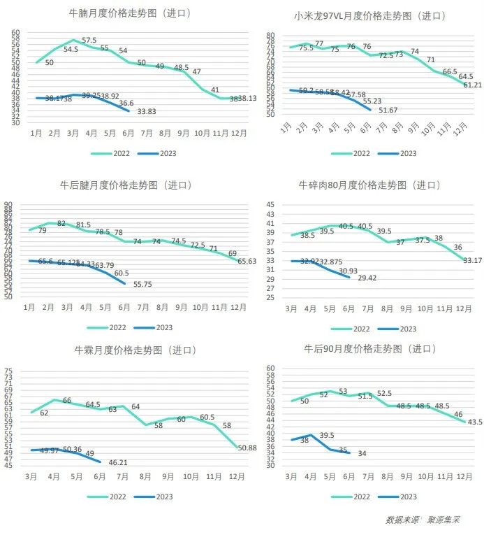 价格波动明显！7月最新餐饮食材采购行情报告来了