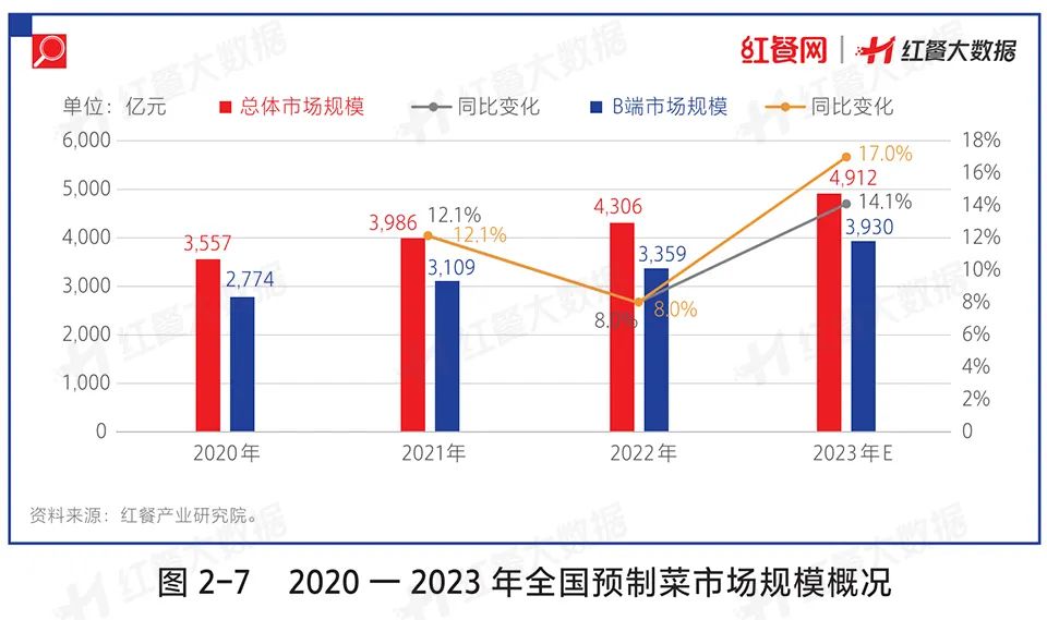 上半年餐企注吊销近50万家！大数据告诉你哪些品牌能活下来