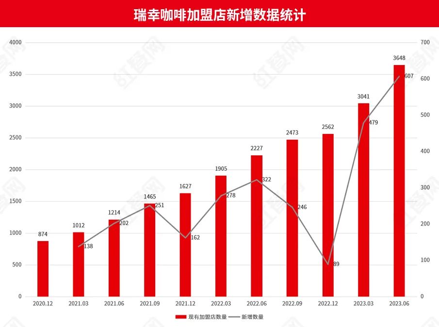 2023上半年餐饮加盟大事件盘点：有人冲破万店，有人失速退场