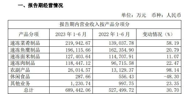 预制菜增速放缓！狂奔的安井，慢下来了？