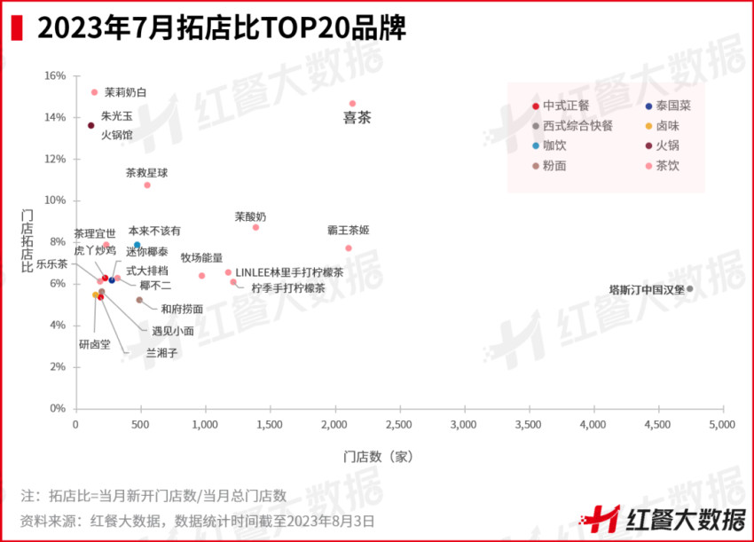 7月红餐指数发布：喜茶门店破2000家，多家上市餐企业绩遇喜