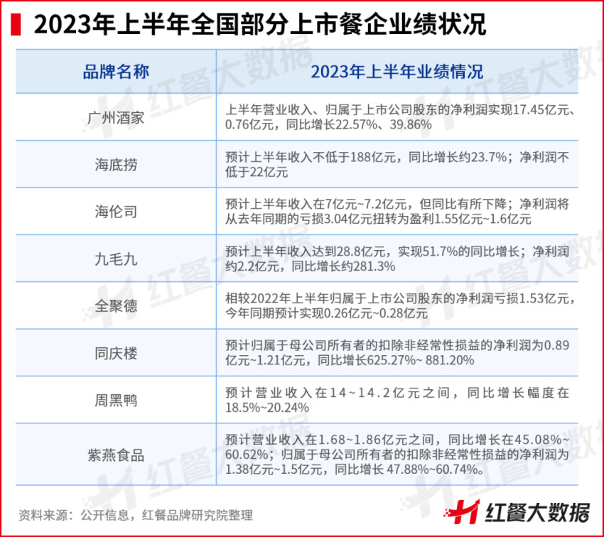 7月红餐指数发布：喜茶门店破2000家，多家上市餐企业绩遇喜