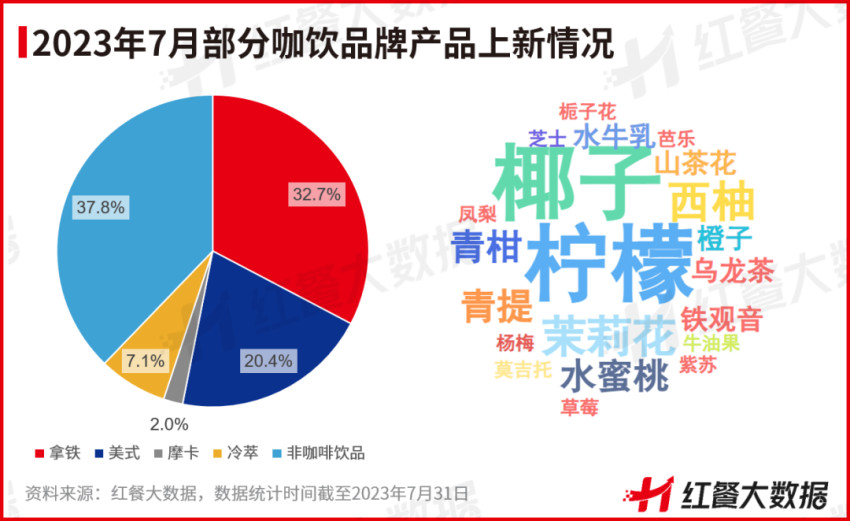 7月红餐指数发布：喜茶门店破2000家，多家上市餐企业绩遇喜