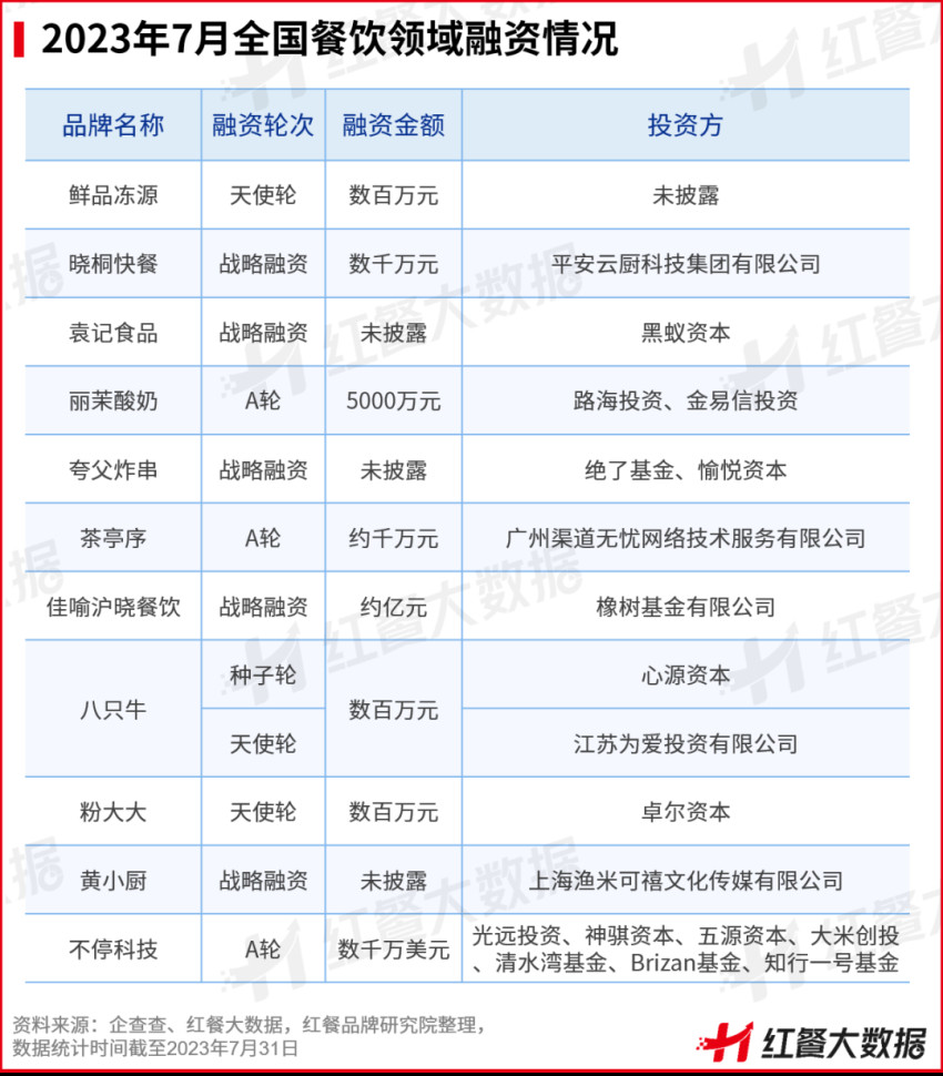 7月红餐指数发布：喜茶门店破2000家，多家上市餐企业绩遇喜