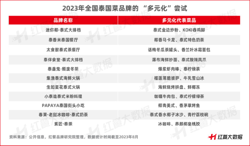 泰酷了！《泰国菜发展报告2023》发布，多元化成最大亮点