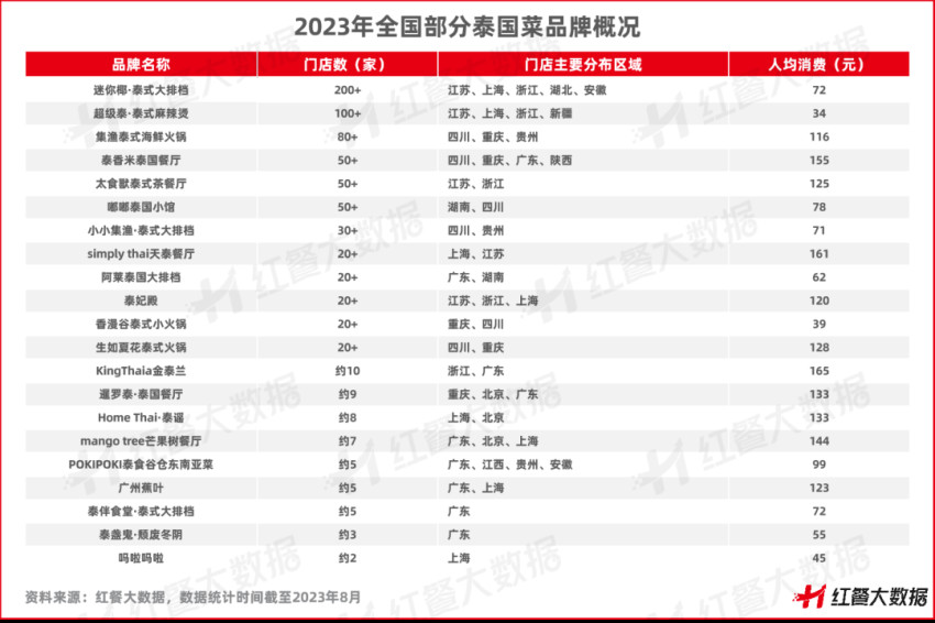 泰酷了！《泰国菜发展报告2023》发布，多元化成最大亮点