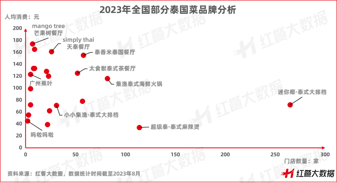 泰酷了！《泰国菜发展报告2023》发布，多元化成最大亮点