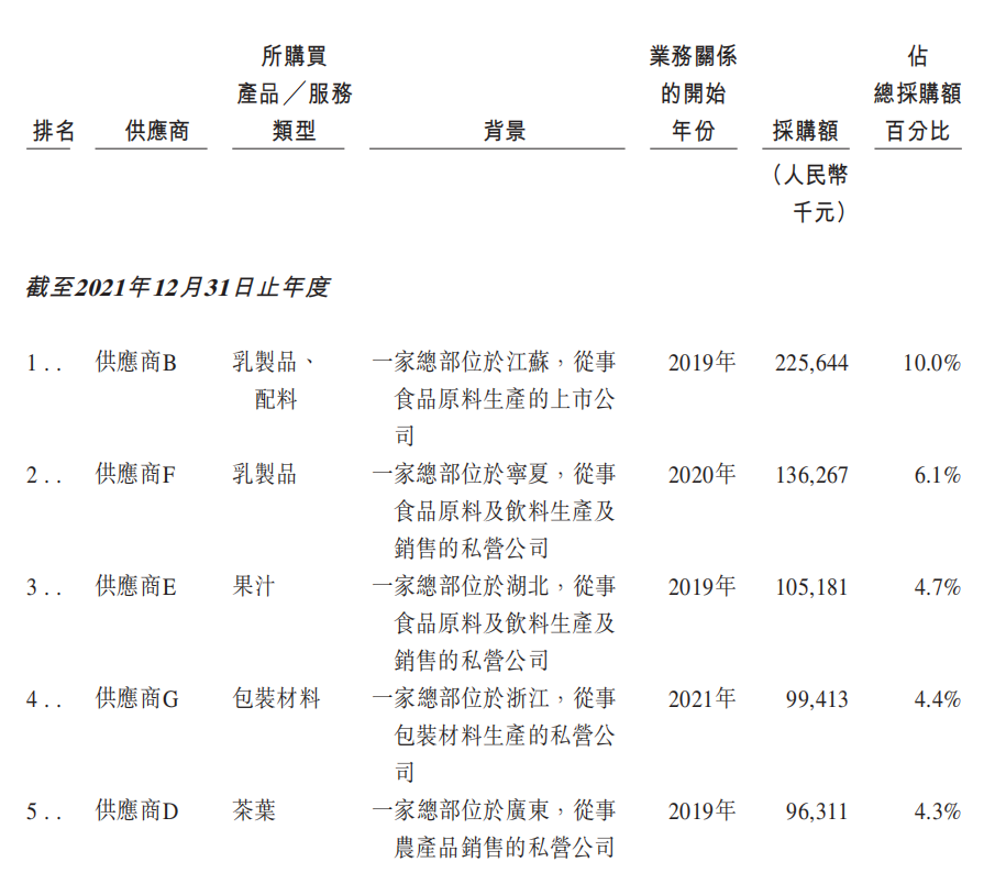 茶百道赴港上市：营收不及蜜雪一半，净利率高于蜜雪