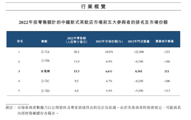 茶百道赴港上市：营收不及蜜雪一半，净利率高于蜜雪