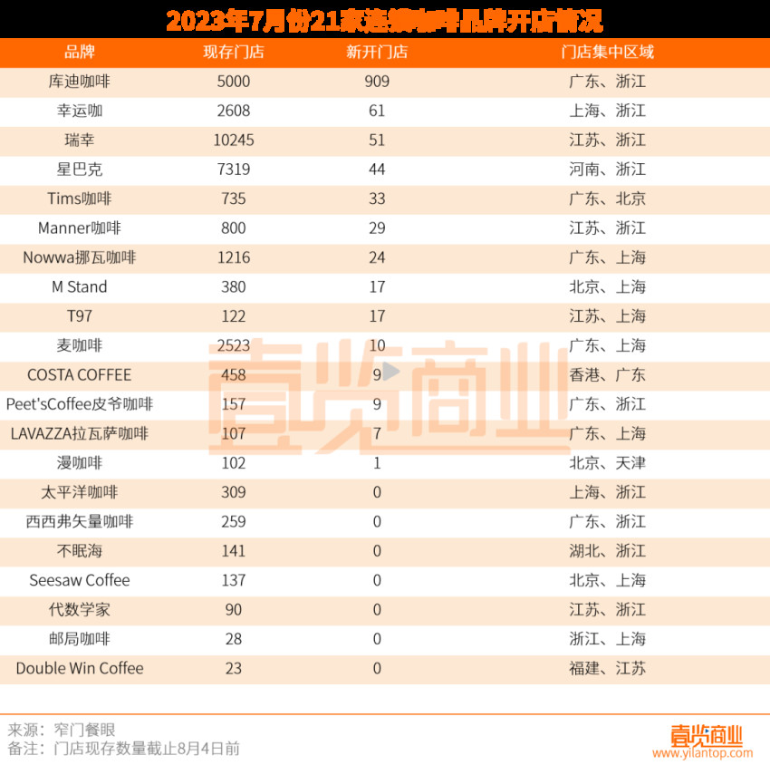 推出咖啡品牌，来伊份是创业第二春还是病急乱投医？