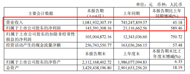 同庆楼发布2023半年报：净利润约1.46亿，同比增长589.46%