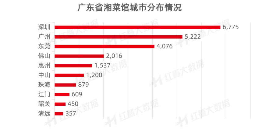 湘粤融合趋势明显，湘菜品牌以“爆品策略”突围