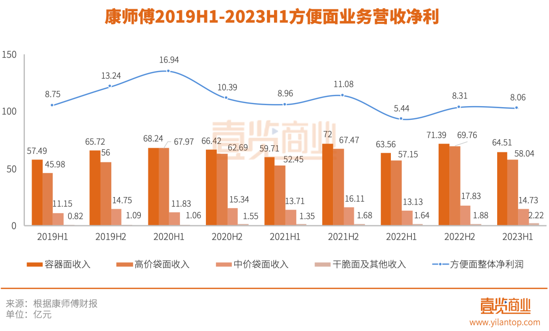 走出“土坑酸菜”阴影又陷入《中国好声音》风波，康师傅上半年的成绩与隐忧