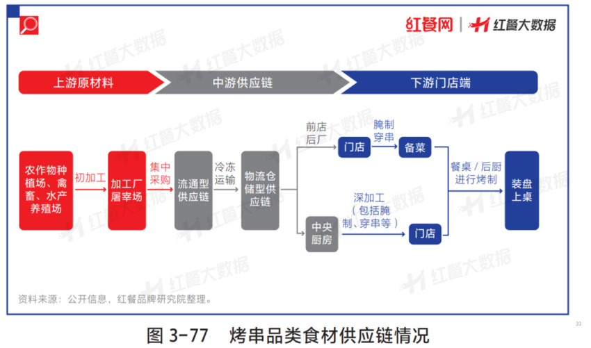 2023市场规模或超2300亿，烧烤赛道迎来新“变局”