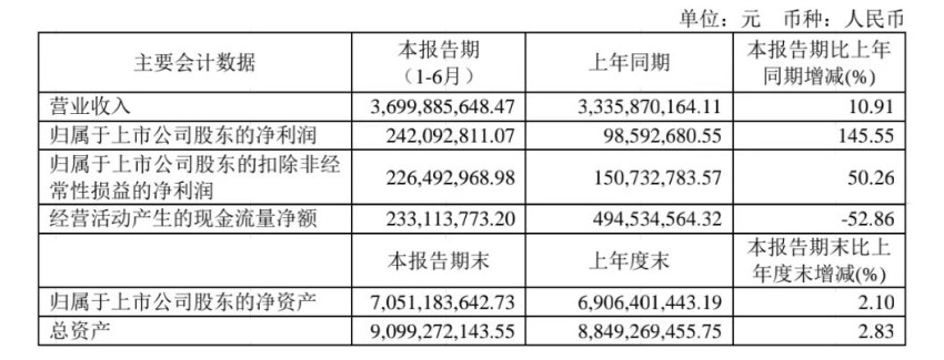 ﻿绝味食品上半年净利润2.42亿元，新增门店1086家