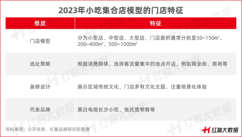 《小吃店模型创新分析报告2023》发布，小吃集合店“蓝海”来袭！