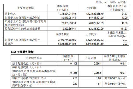 广州酒家上半年餐饮营收同比增长近六成，速冻食品增速收窄