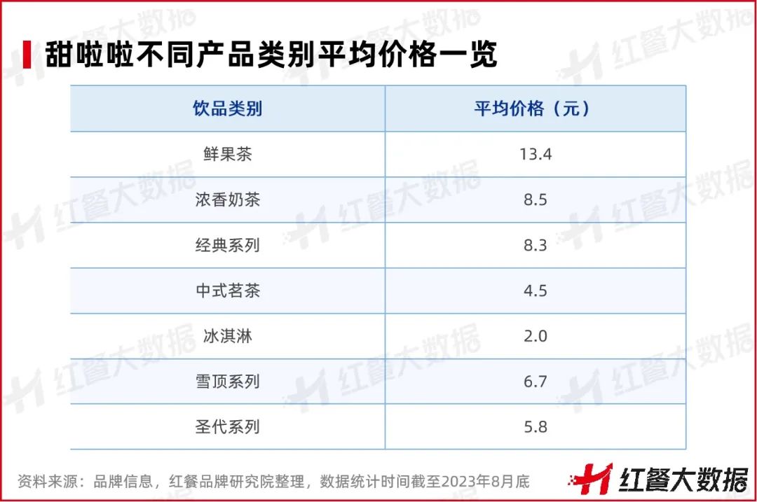 甜啦啦推出12元牛油果饮品，高质价比是新式茶饮的出路吗？