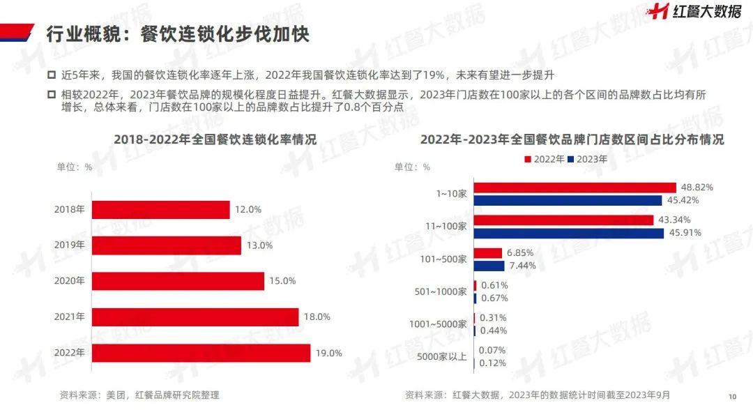 《中国餐饮品牌力白皮书2023》重磅发布：新中式餐饮迎发展契机！