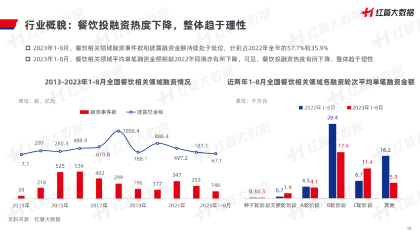 《中国餐饮品牌力白皮书2023》重磅发布：新中式餐饮迎发展契机！