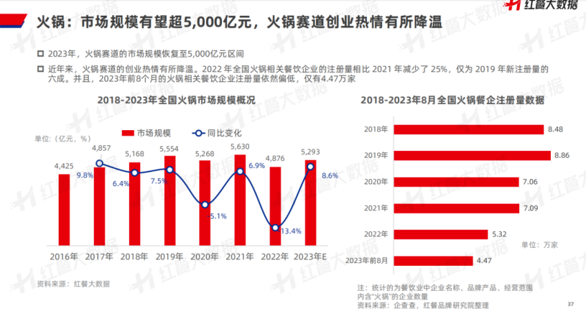 《中国餐饮品牌力白皮书2023》重磅发布：新中式餐饮迎发展契机！